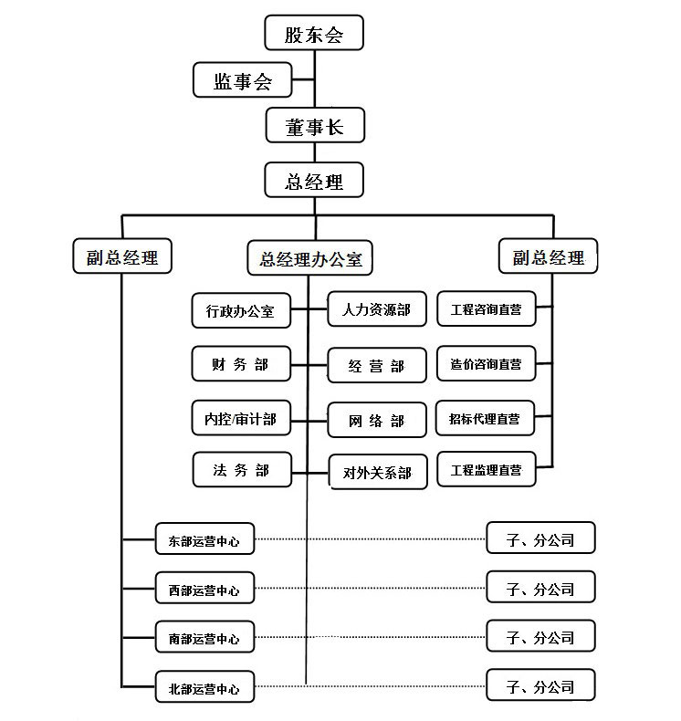 华春公司组织架构图